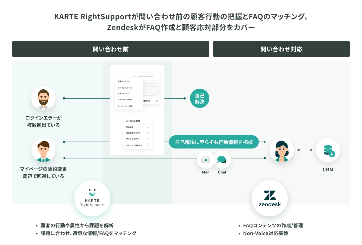 KARTE RightSupport – Zendesk連携
